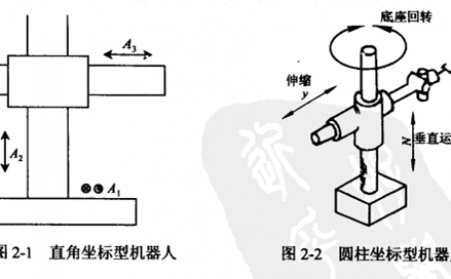 直角坐標(biāo)機(jī)器人設(shè)計流程及應(yīng)用分類